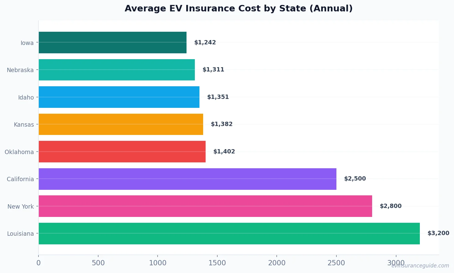 Average EV Insurance Cost by State (Annual)