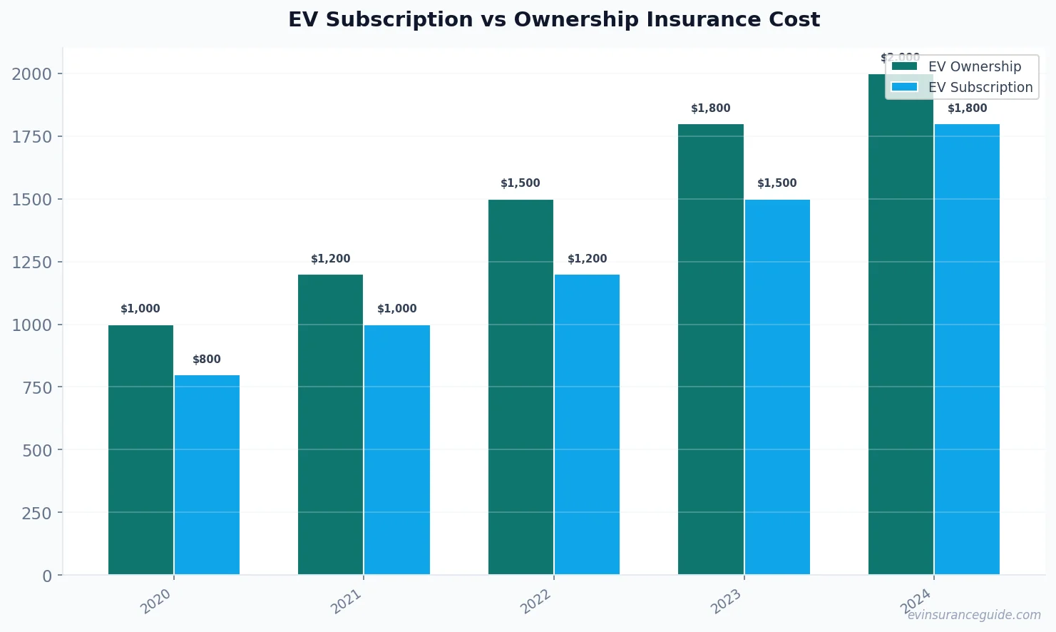 EV Subscription vs Ownership Insurance Cost