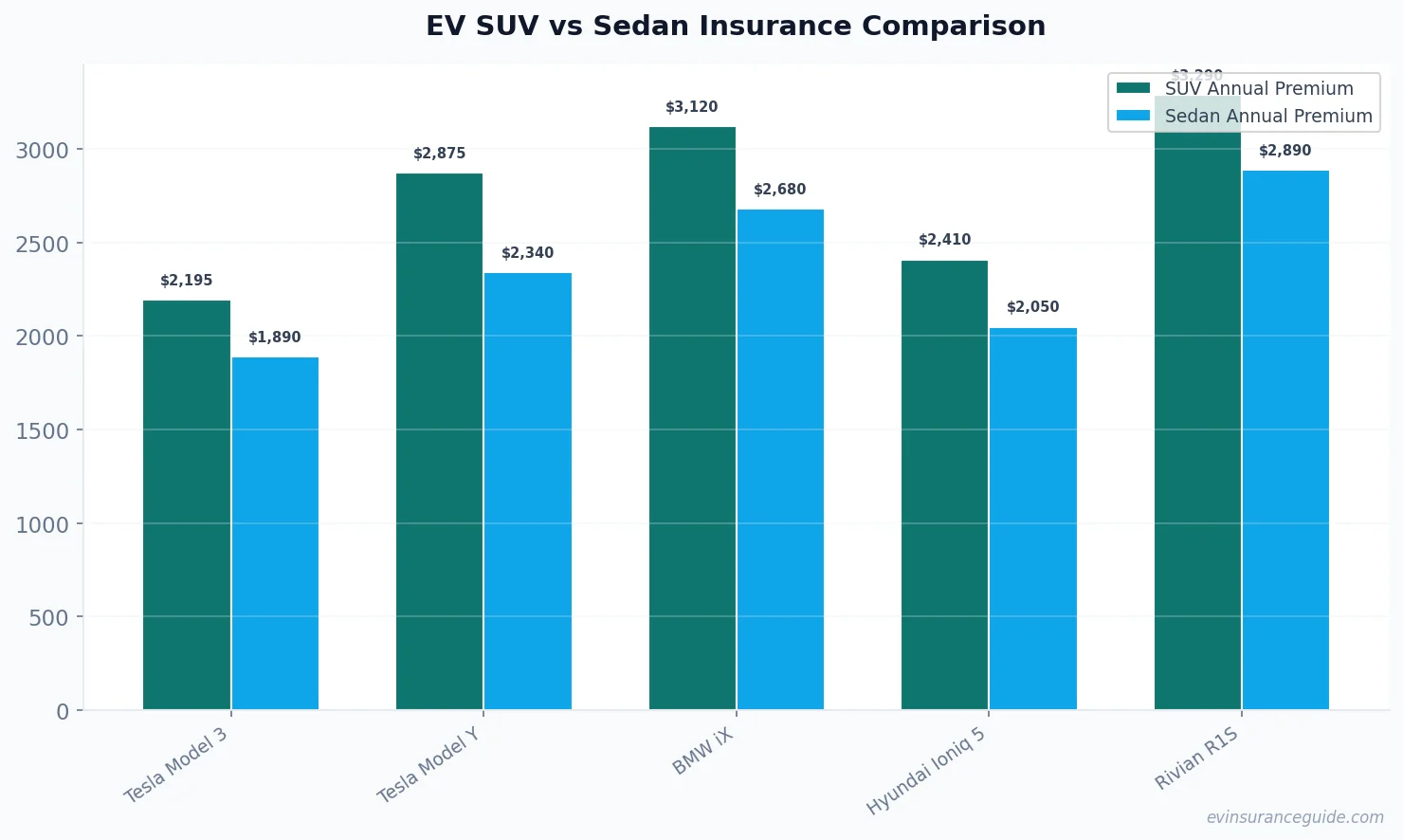 EV SUV vs Sedan Insurance Comparison