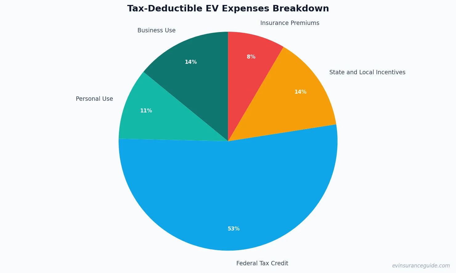 Tax-Deductible EV Expenses Breakdown