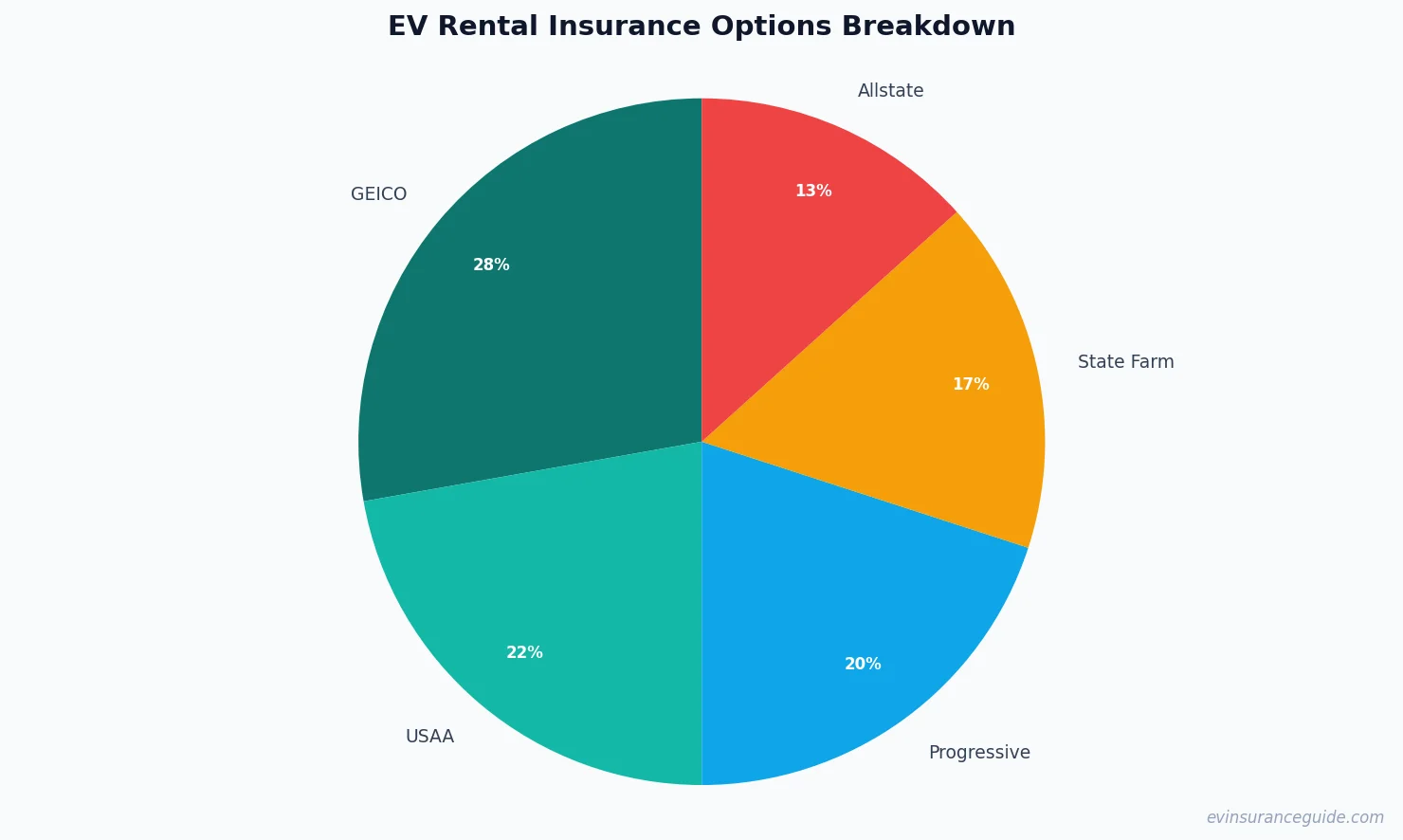 EV Rental Insurance Options Breakdown