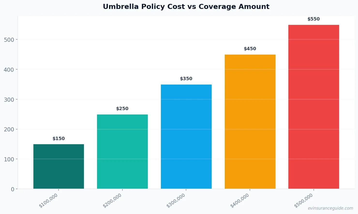 Umbrella Policy Cost vs Coverage Amount