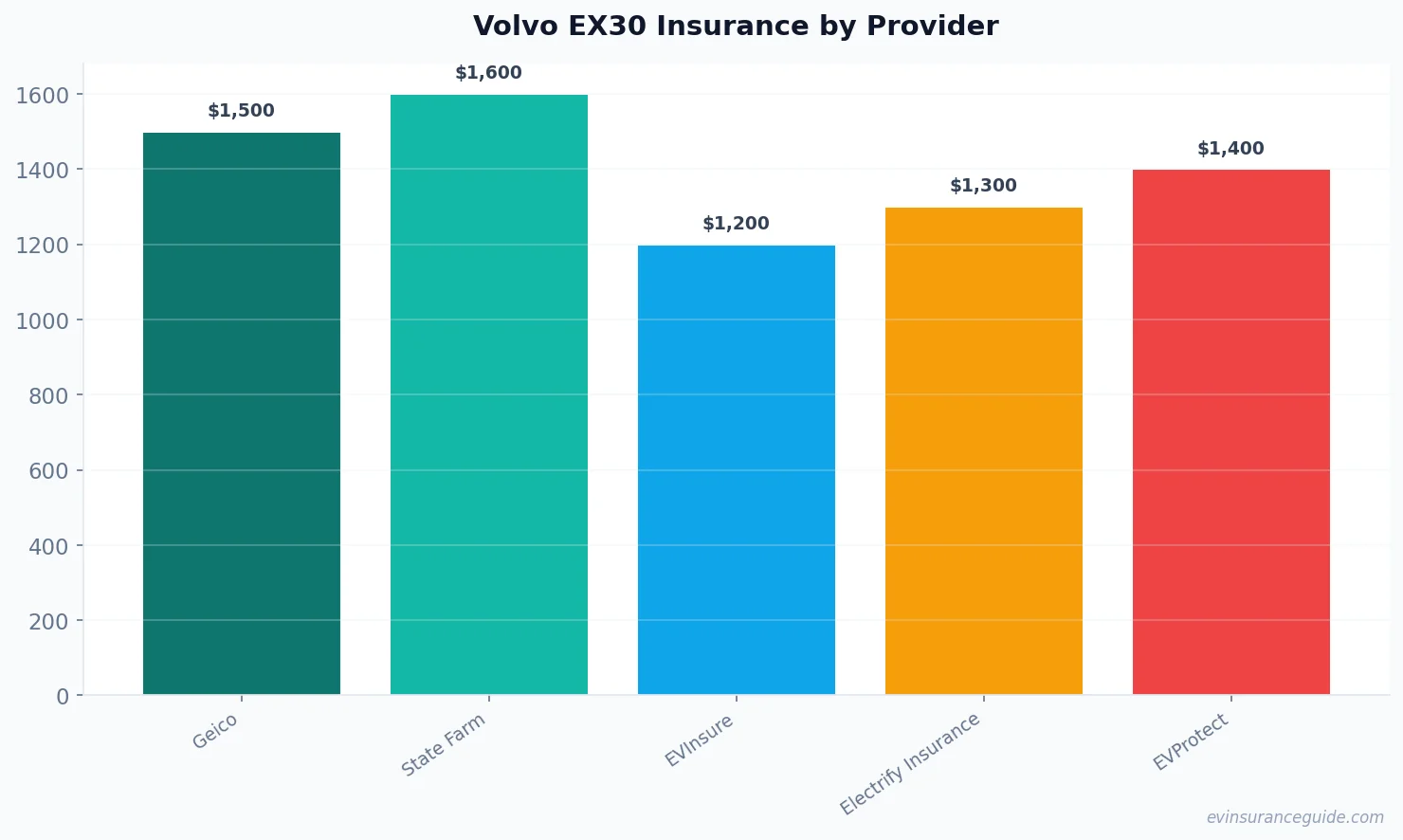 Volvo EX30 Insurance by Provider