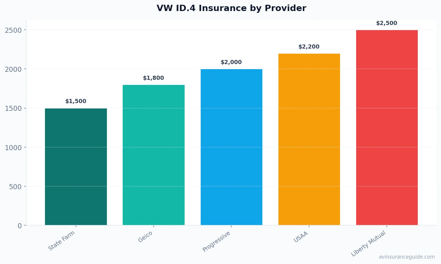 VW ID.4 Insurance by Provider