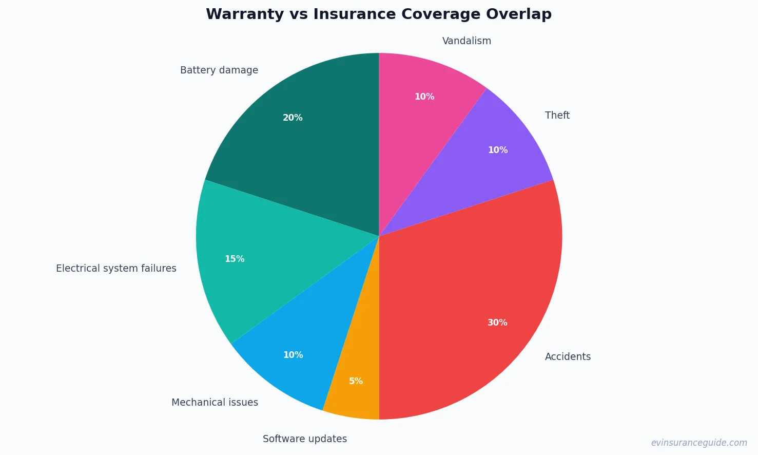 Warranty vs Insurance Coverage Overlap