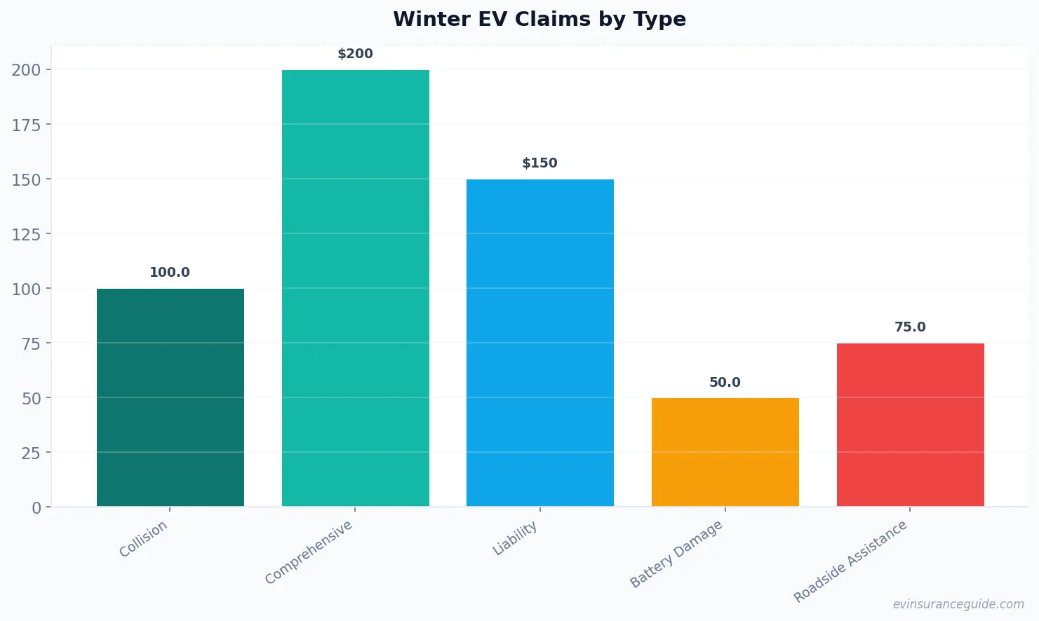 Winter EV Claims by Type