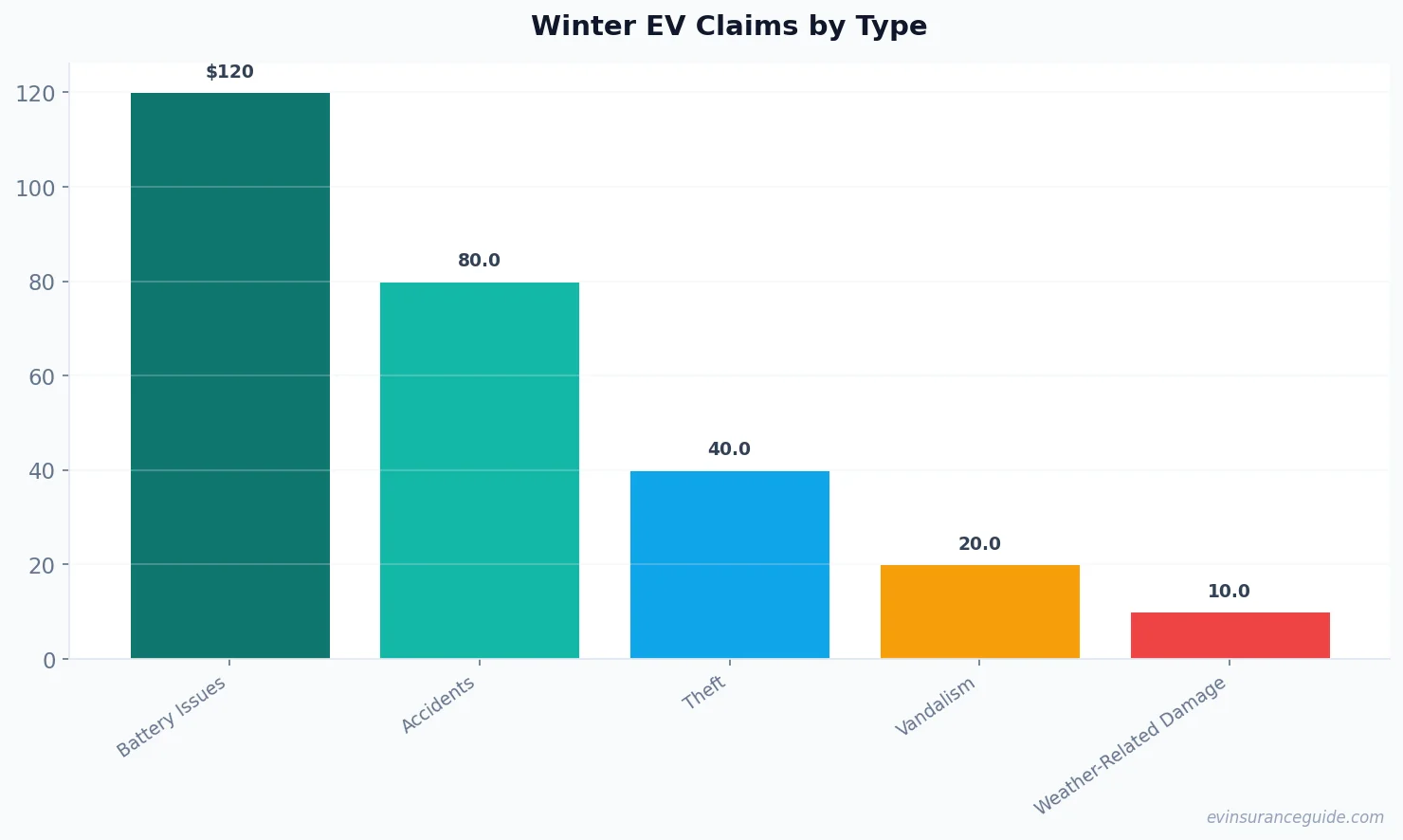 Winter EV Claims by Type