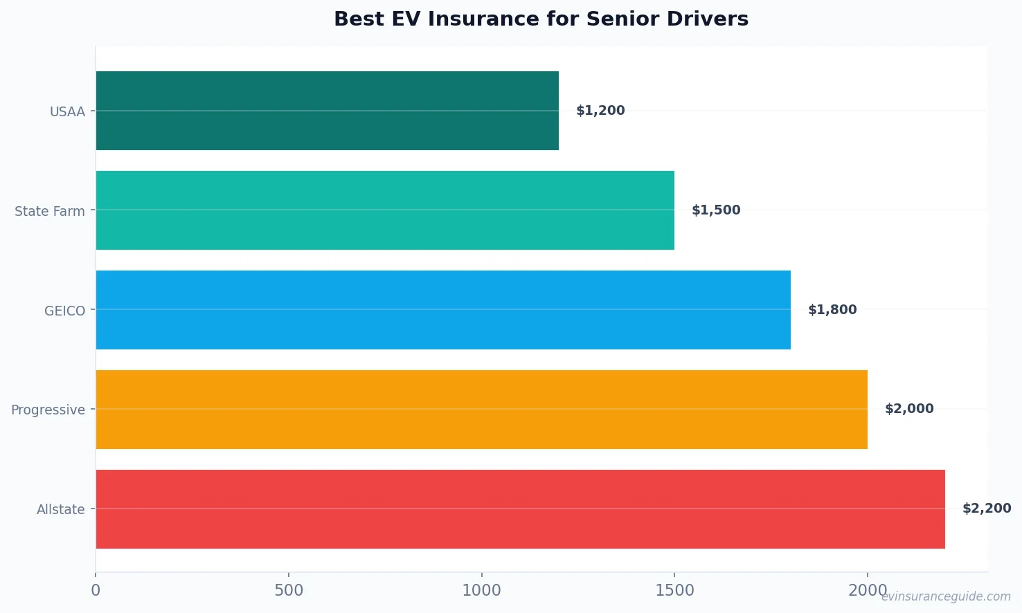 Best EV Insurance for Senior Drivers