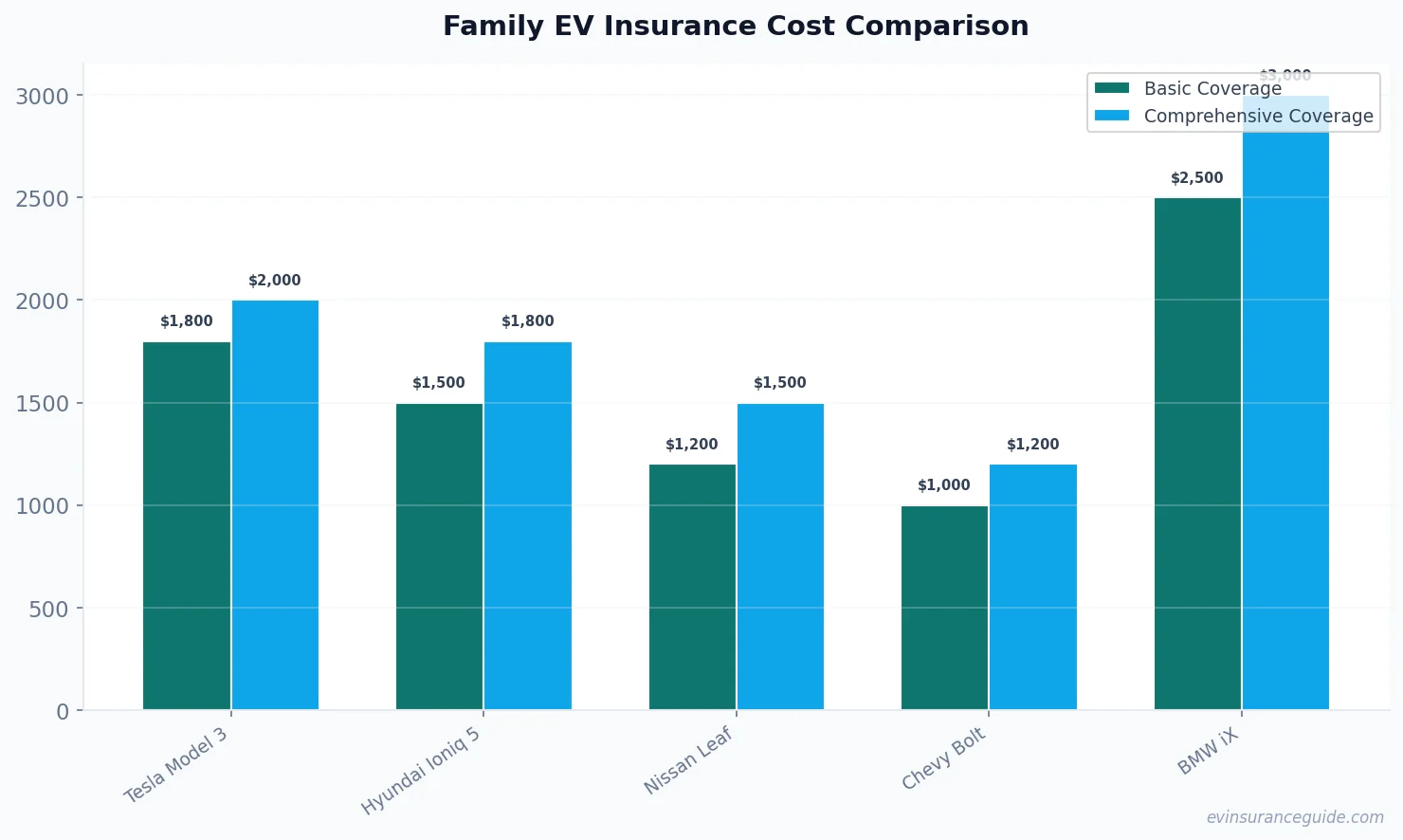 Family EV Insurance Cost Comparison