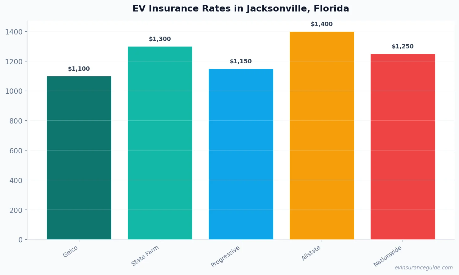 EV Insurance Rates in Jacksonville, Florida