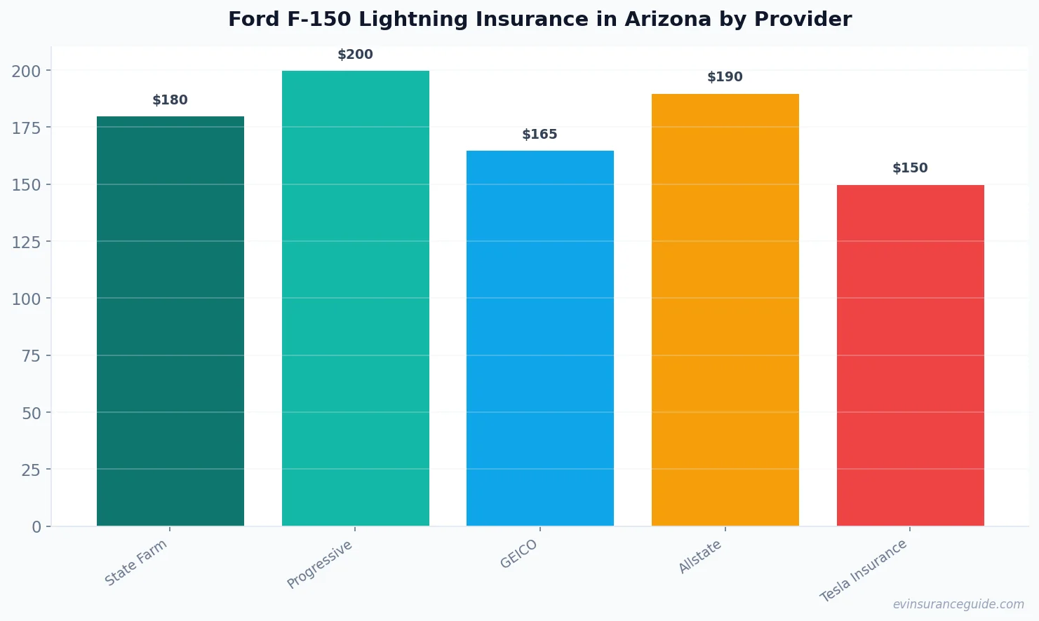 Ford F-150 Lightning Insurance in Arizona by Provider