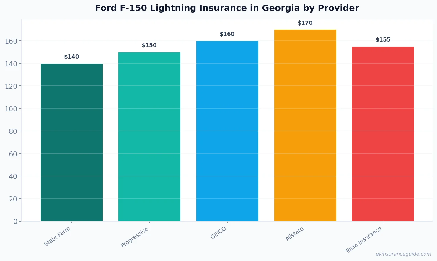 Ford F-150 Lightning Insurance in Georgia by Provider