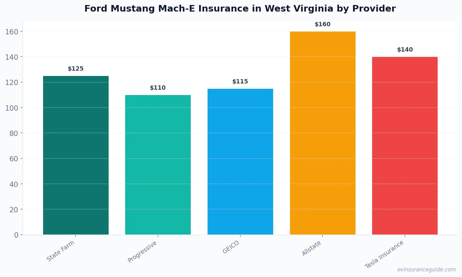 Ford Mustang Mach-E Insurance in West Virginia by Provider