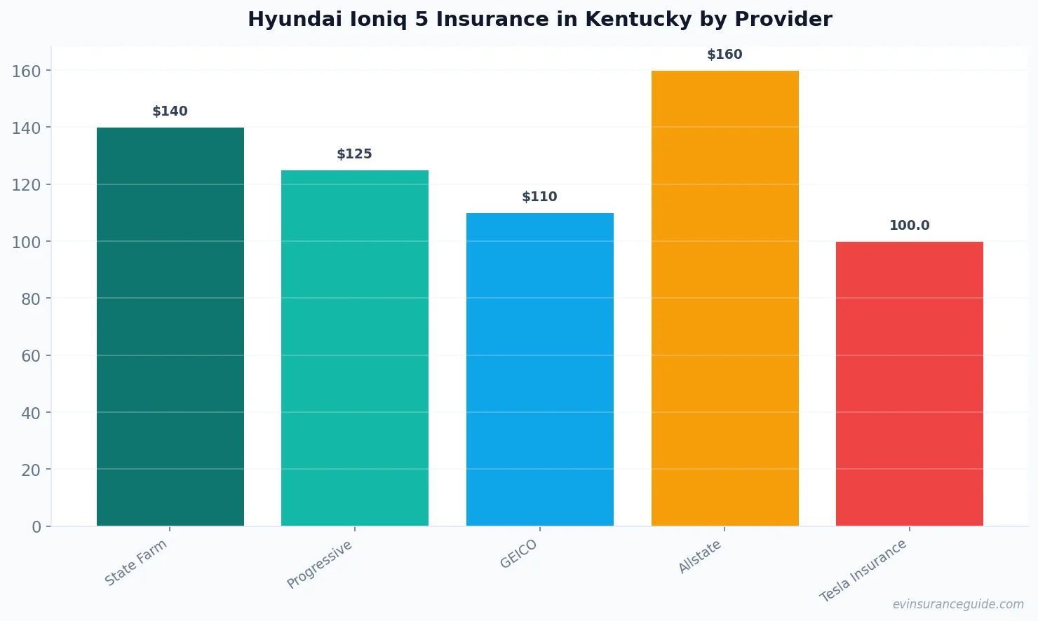 Hyundai Ioniq 5 Insurance in Kentucky by Provider
