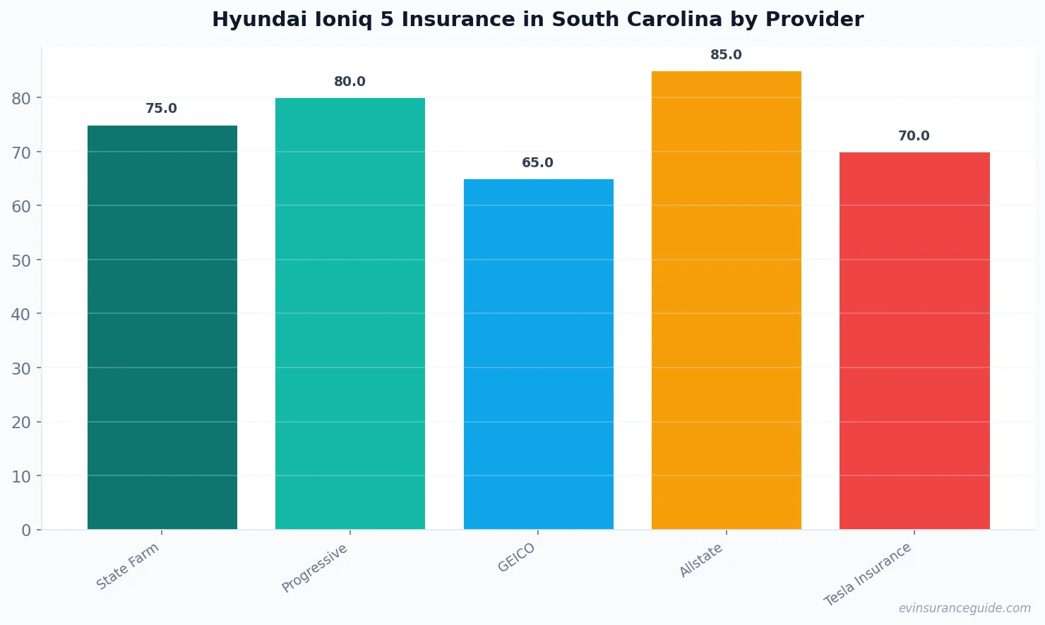 Hyundai Ioniq 5 Insurance in South Carolina by Provider