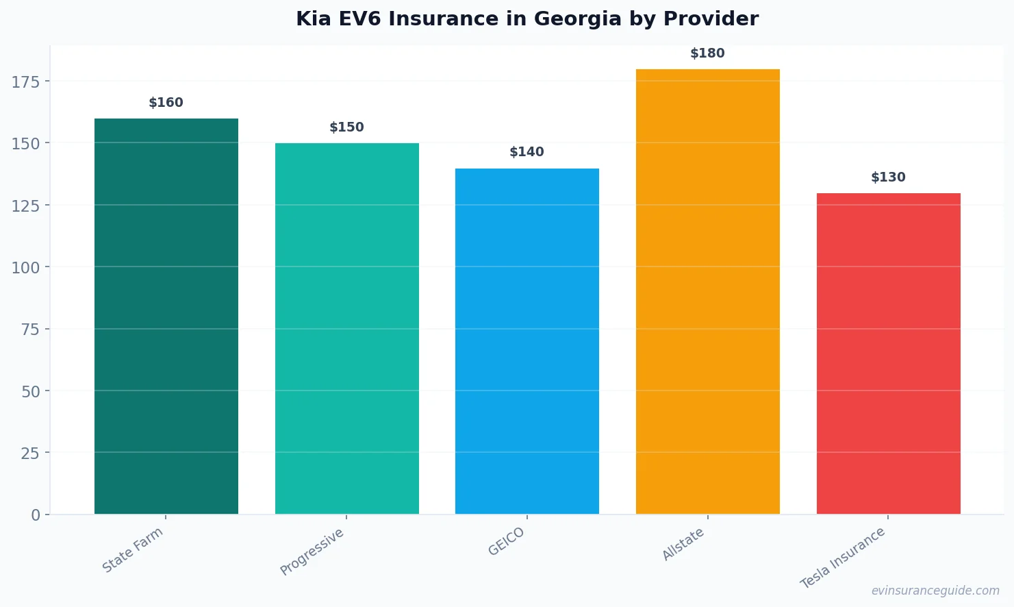 Kia EV6 Insurance in Georgia by Provider