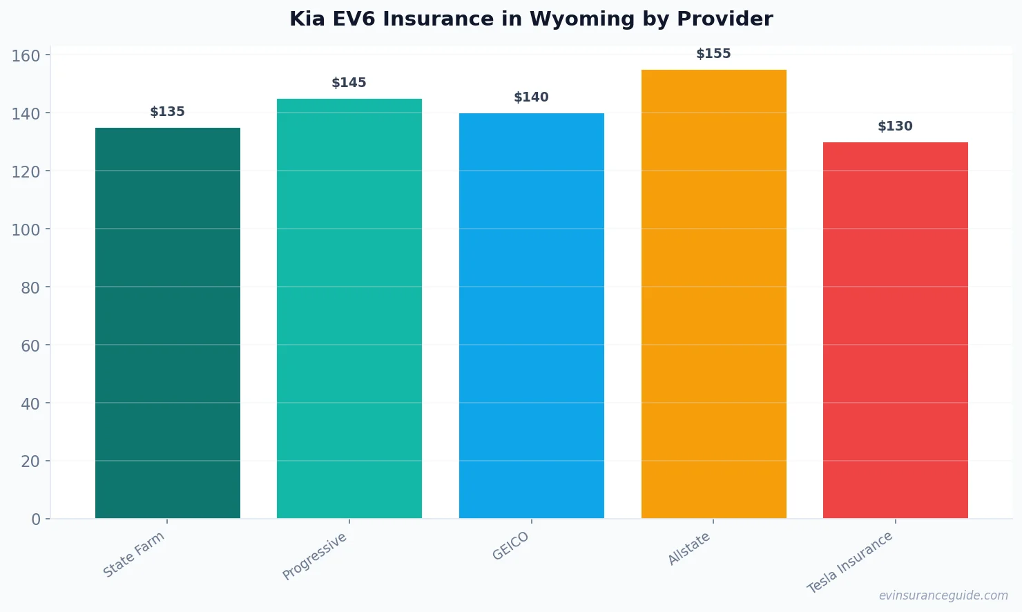 Kia EV6 Insurance in Wyoming by Provider