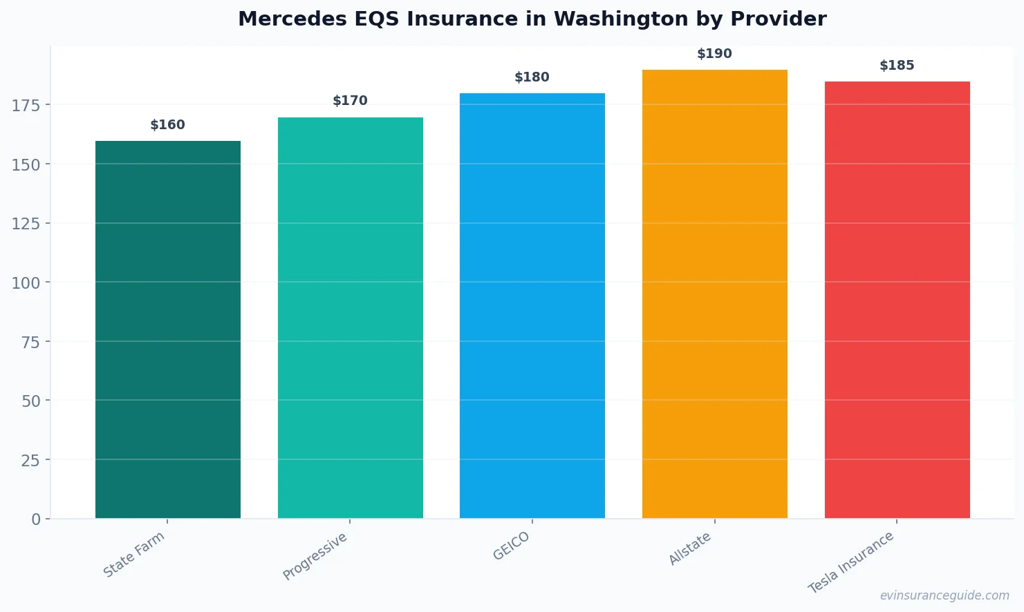 Mercedes EQS Insurance in Washington by Provider
