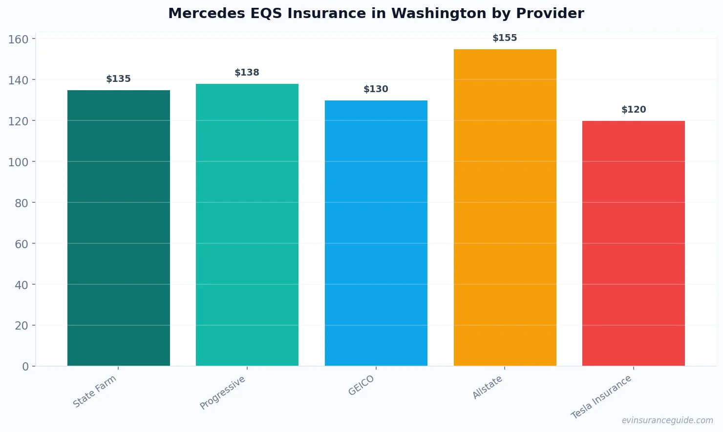 Mercedes EQS Insurance in Washington by Provider