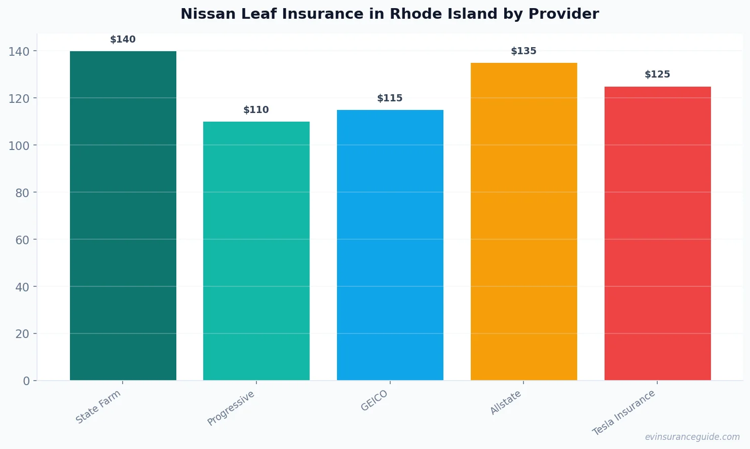 Nissan Leaf Insurance in Rhode Island by Provider