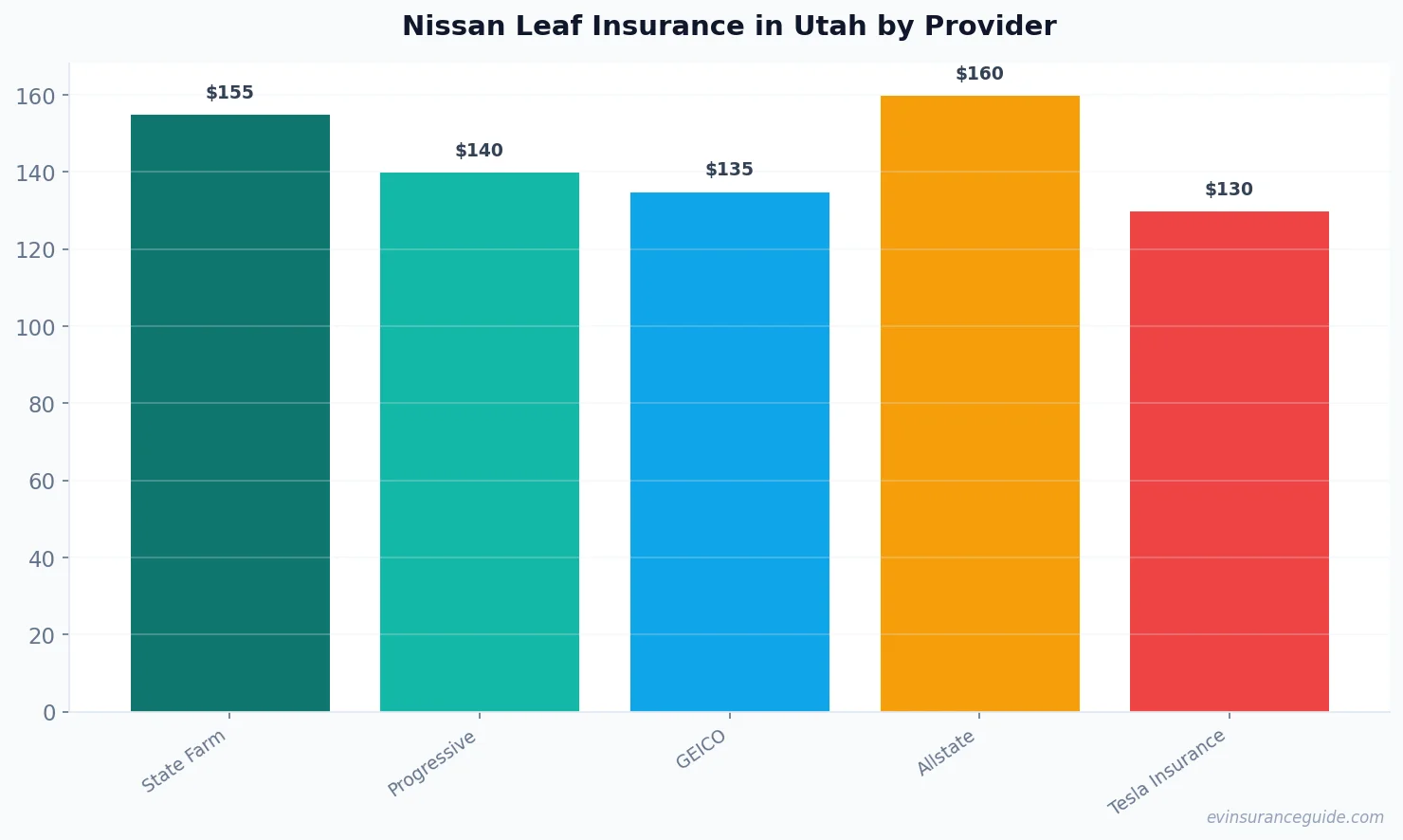 Nissan Leaf Insurance in Utah by Provider