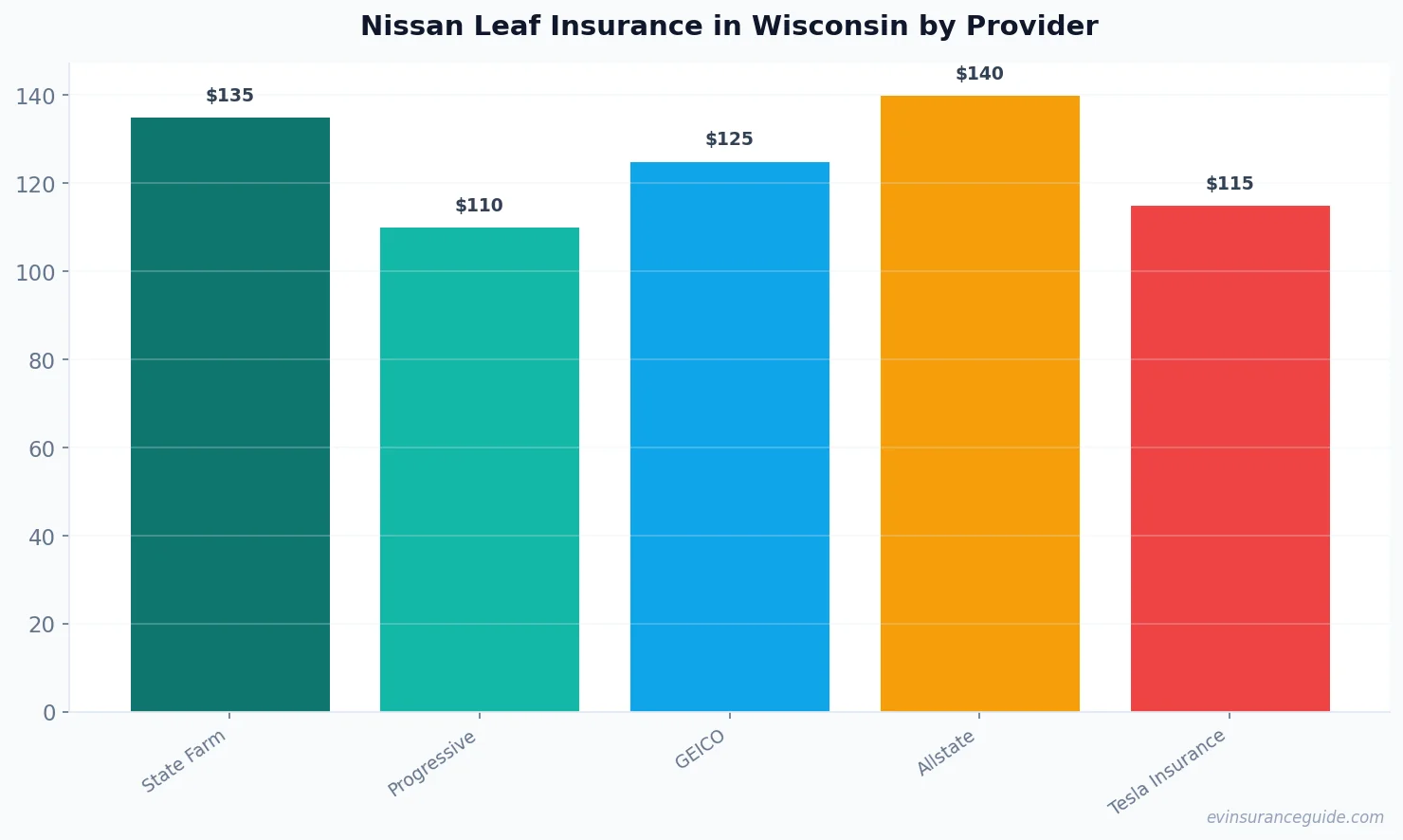 Nissan Leaf Insurance in Wisconsin by Provider
