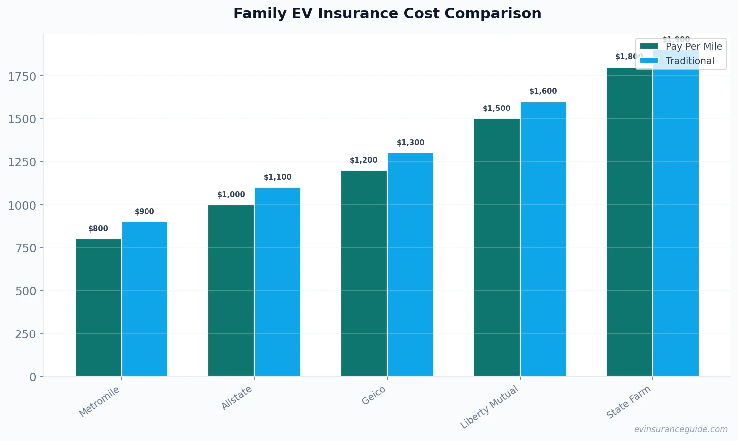 Family EV Insurance Cost Comparison