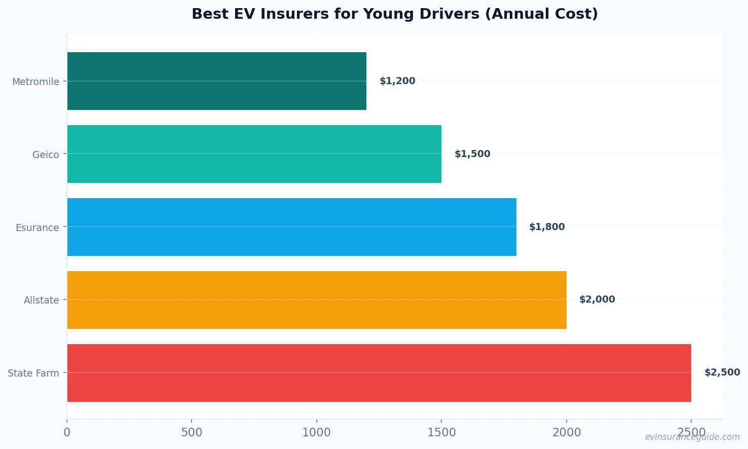 Best EV Insurers for Young Drivers (Annual Cost)