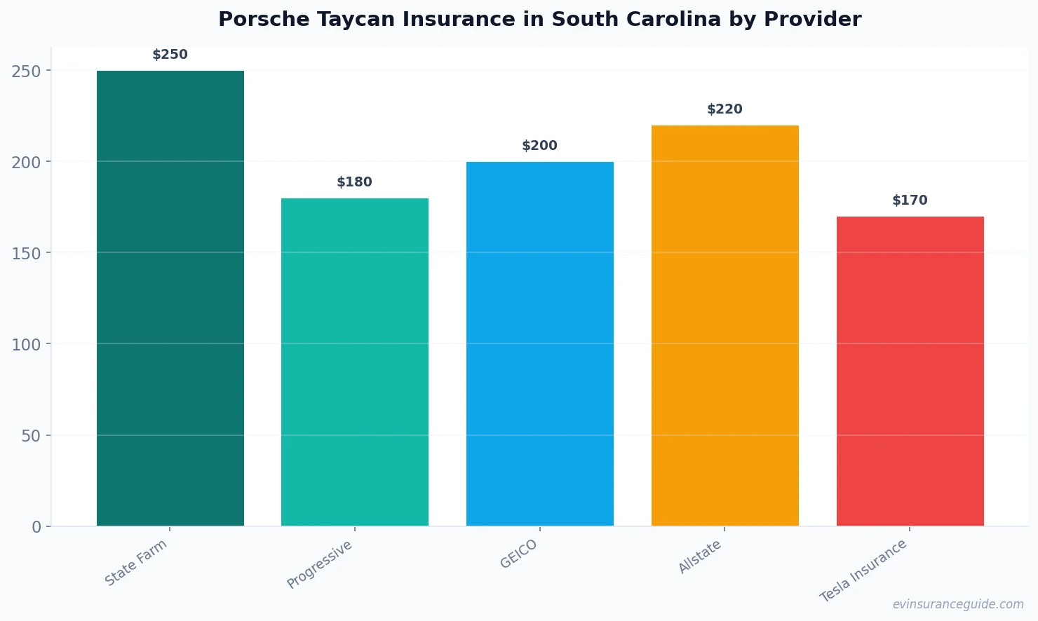 Porsche Taycan Insurance in South Carolina by Provider