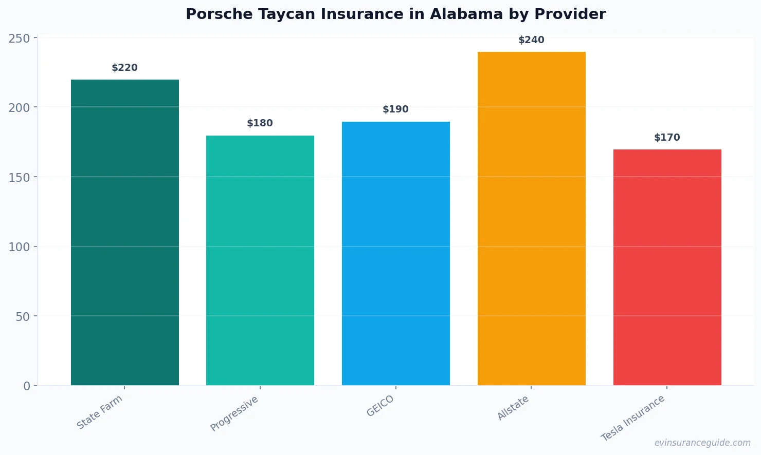 Porsche Taycan Insurance in Alabama by Provider