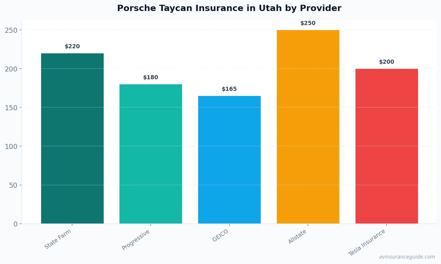 Porsche Taycan Insurance in Utah by Provider