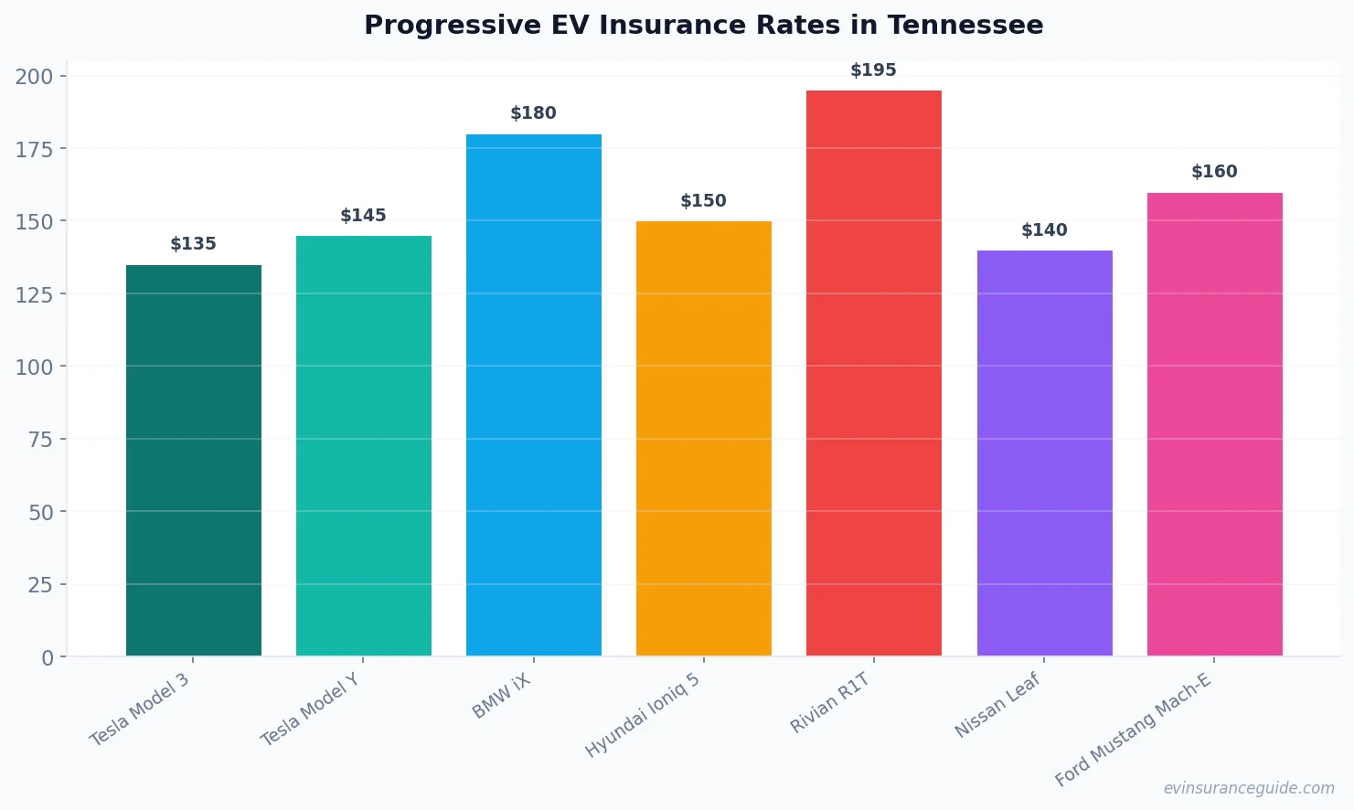 Progressive EV Insurance Rates in Tennessee