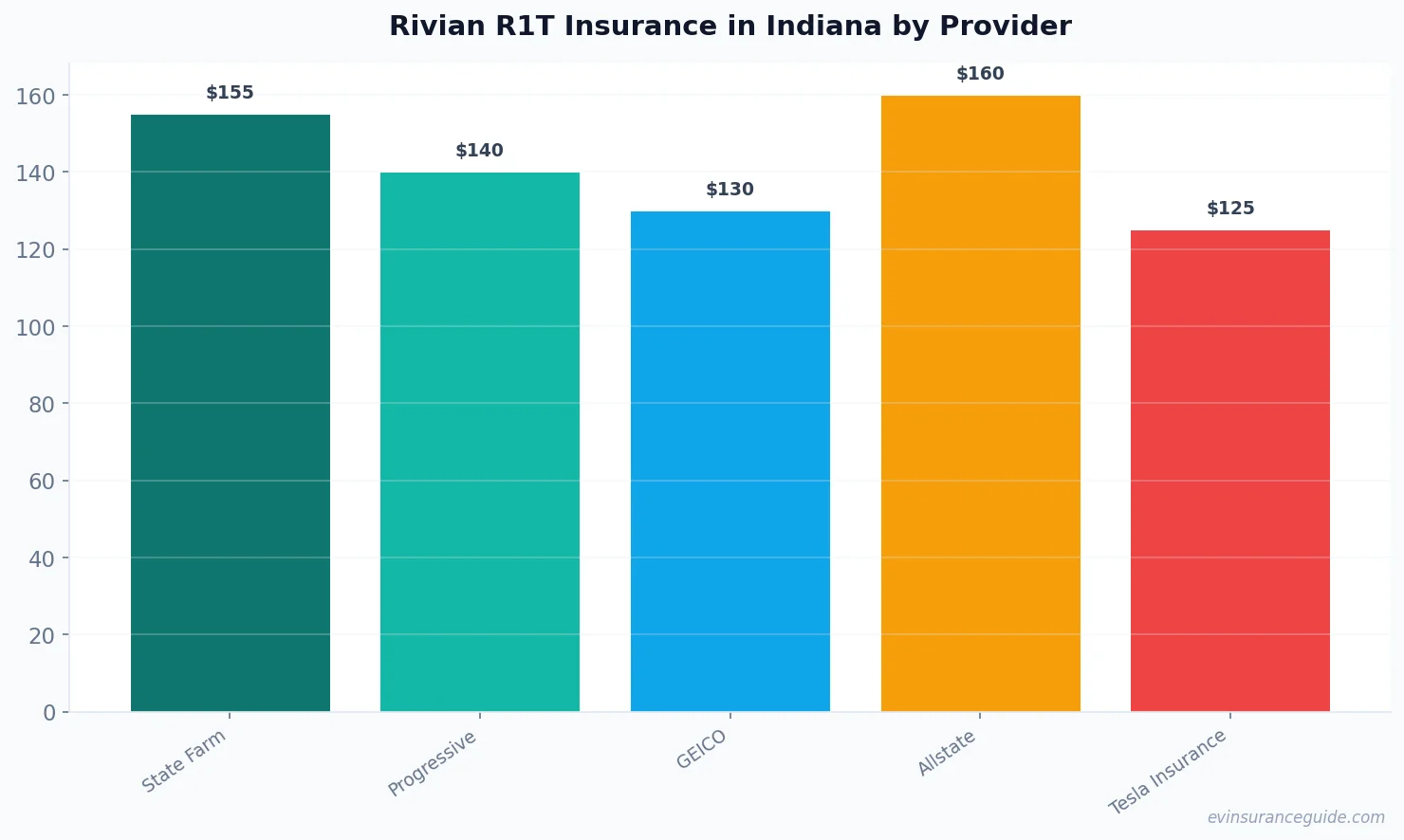Rivian R1T Insurance in Indiana by Provider
