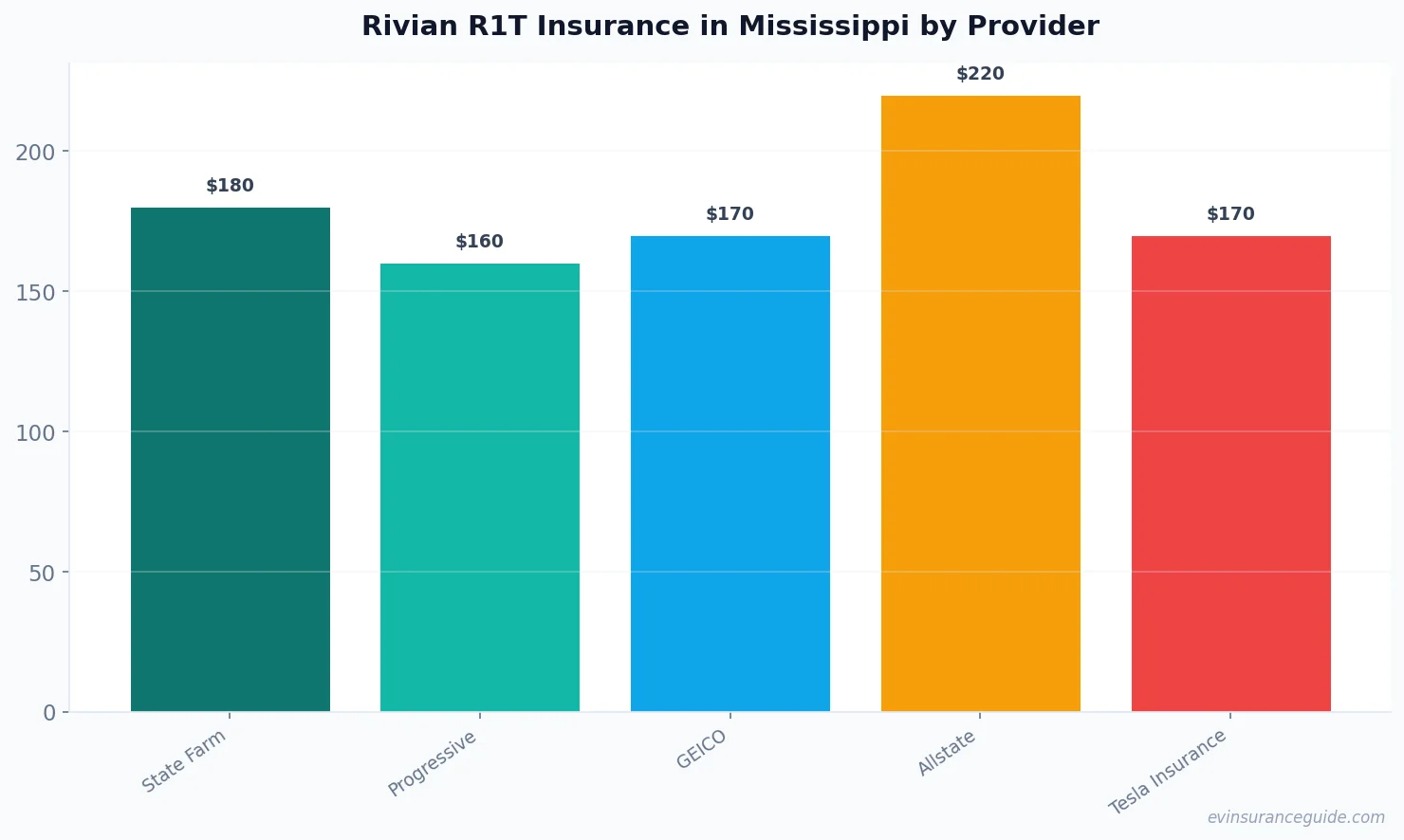 Rivian R1T Insurance in Mississippi by Provider
