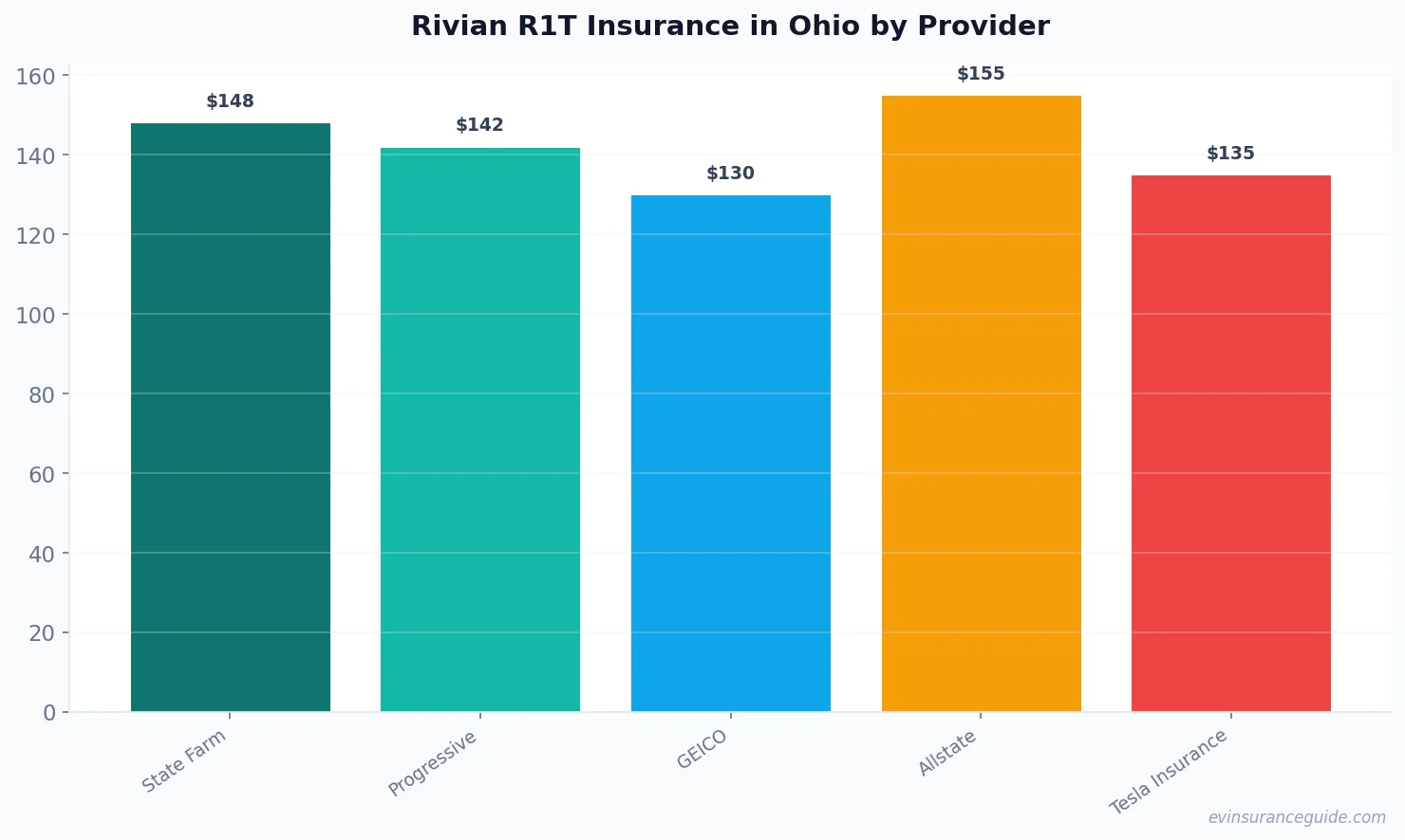 Rivian R1T Insurance in Ohio by Provider