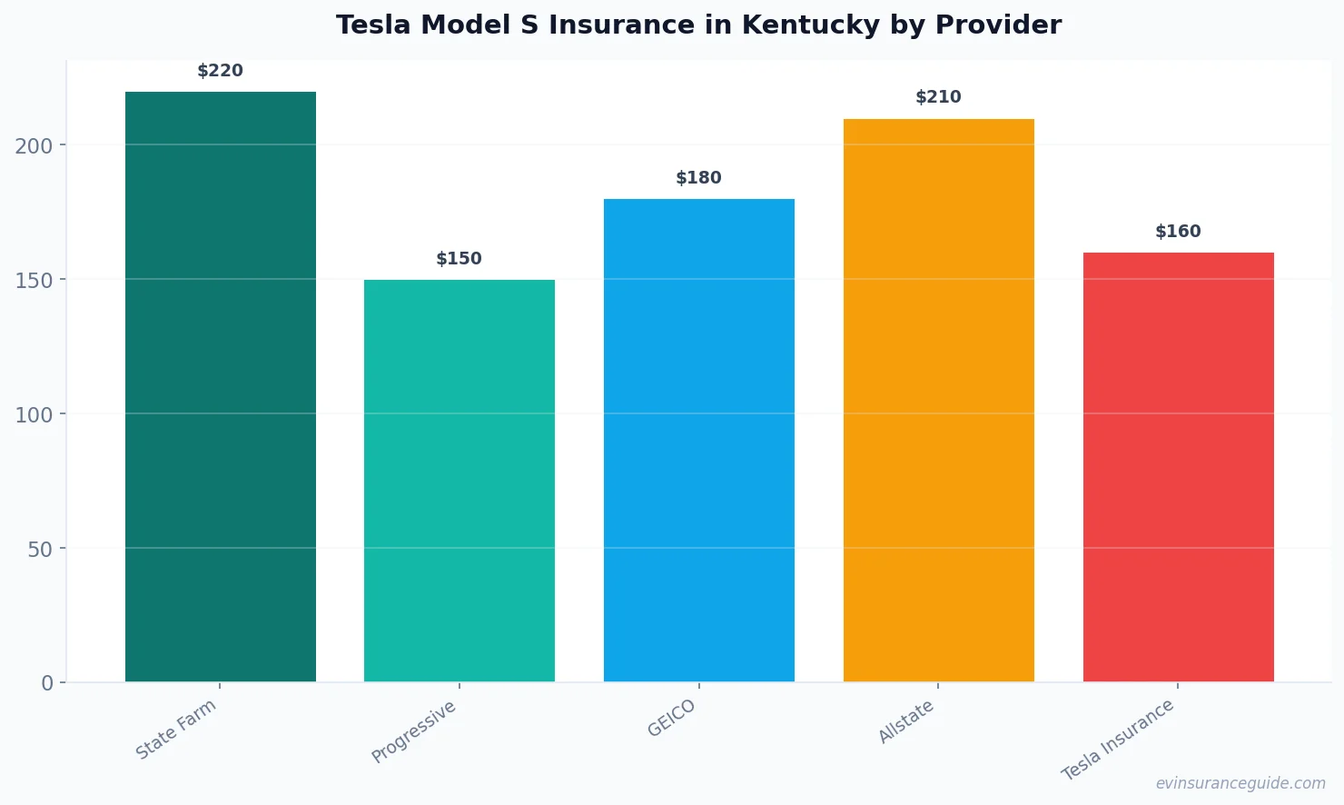 Tesla Model S Insurance in Kentucky by Provider