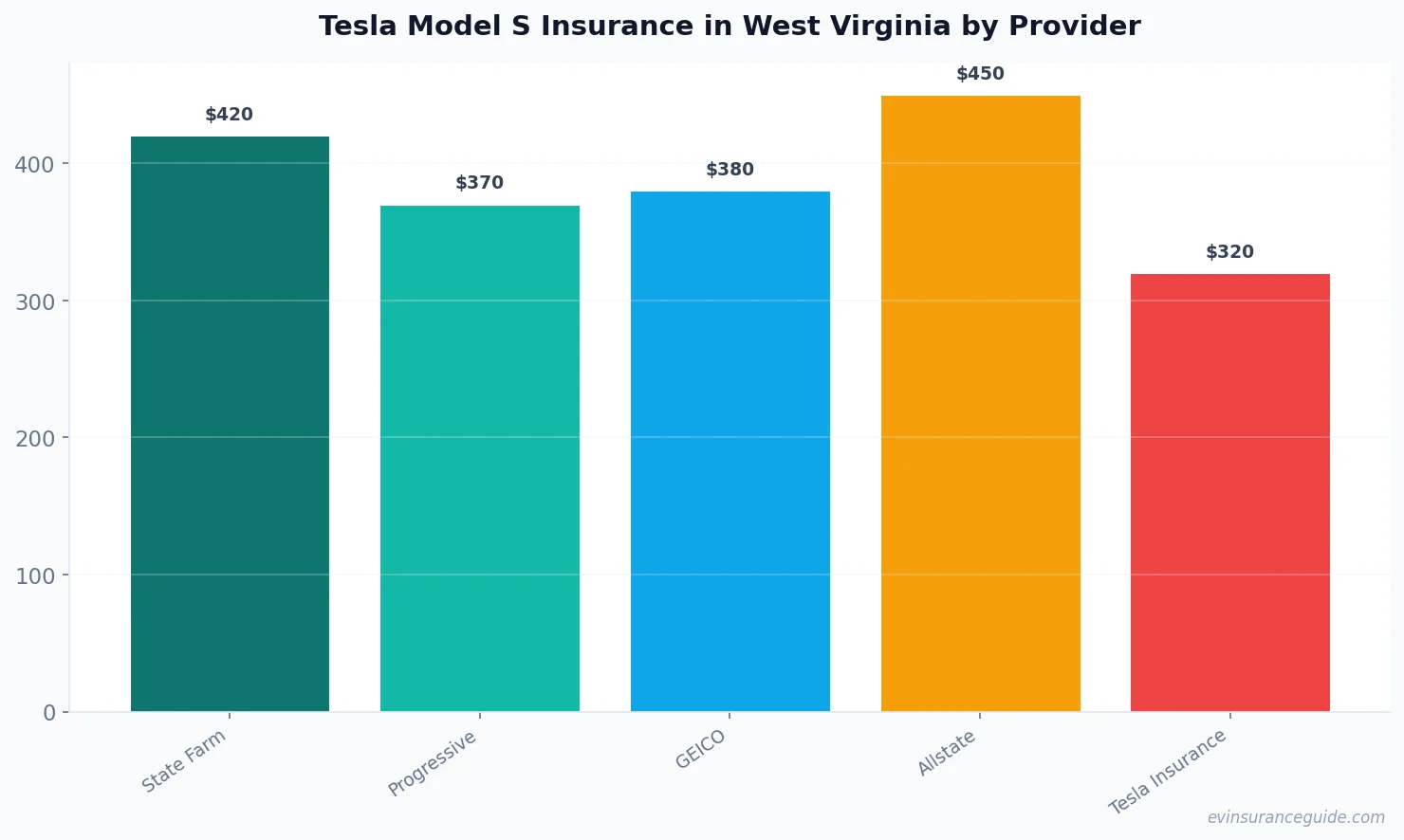 Tesla Model S Insurance in West Virginia by Provider