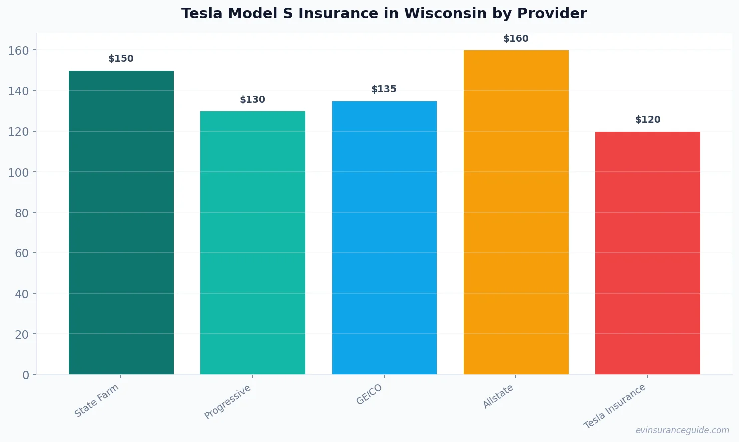 Tesla Model S Insurance in Wisconsin by Provider