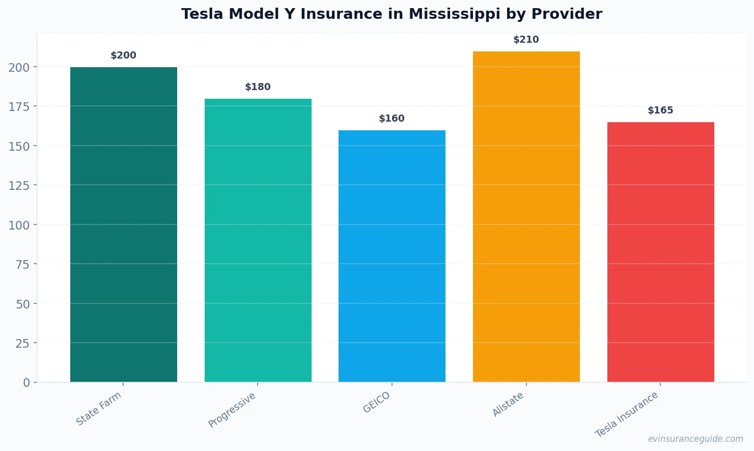 Tesla Model Y Insurance in Mississippi by Provider
