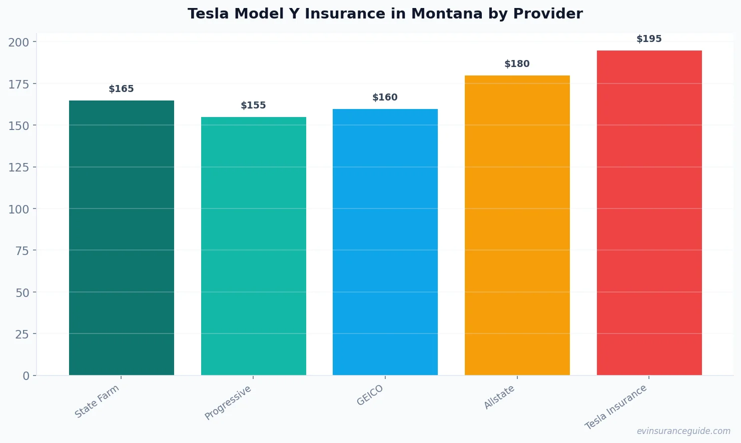 Tesla Model Y Insurance in Montana by Provider