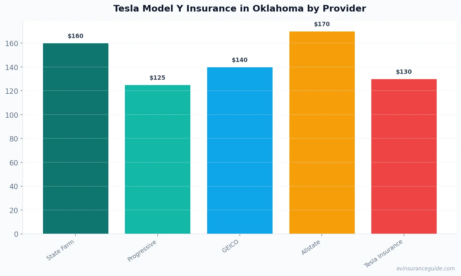 Tesla Model Y Insurance in Oklahoma by Provider