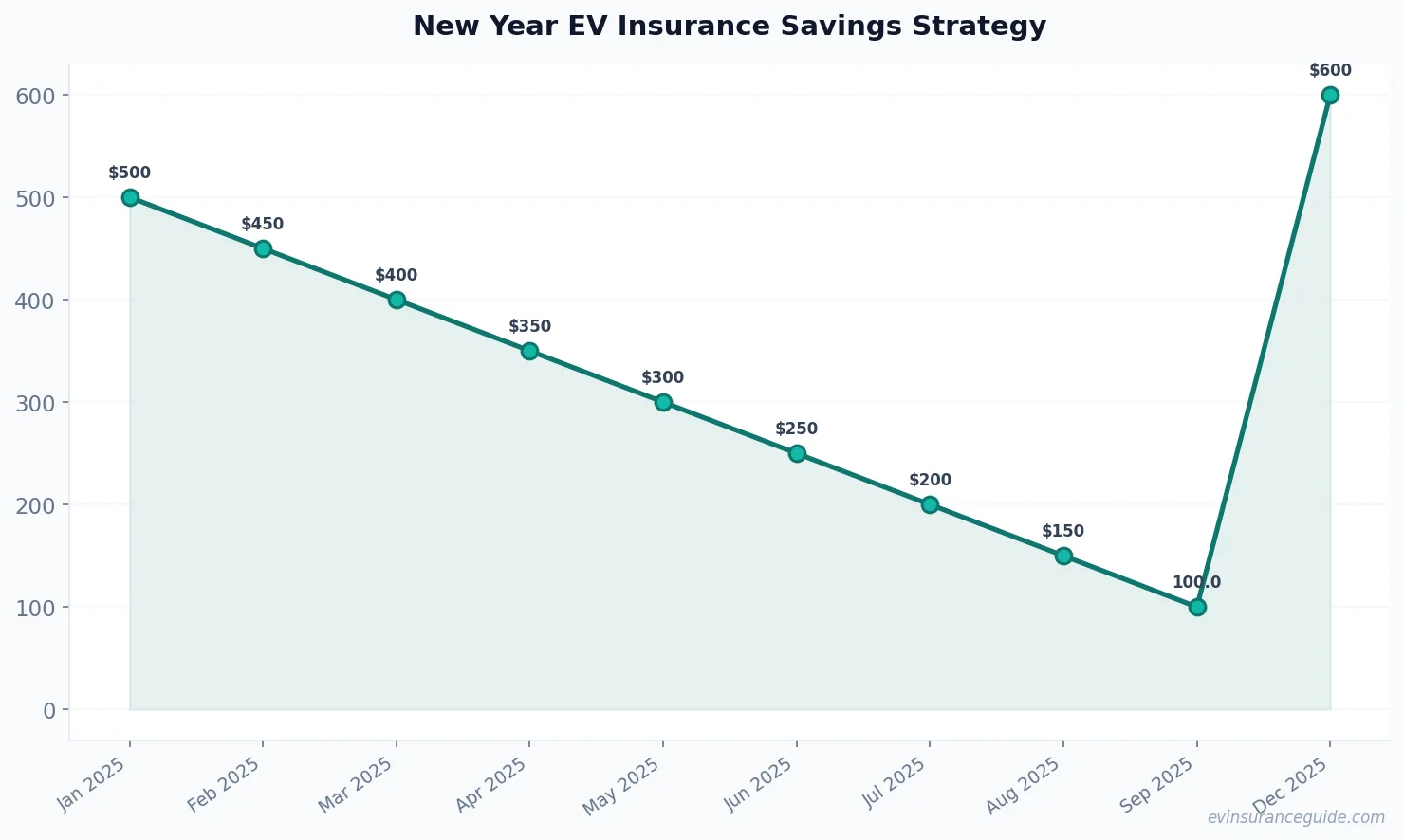 New Year EV Insurance Savings Strategy
