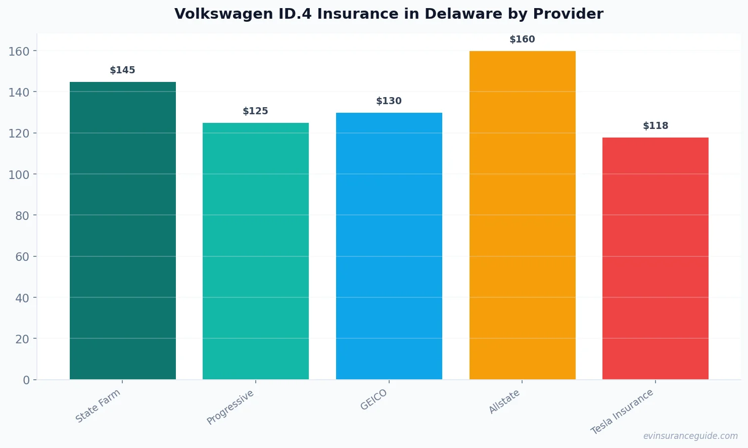 Volkswagen ID.4 Insurance in Delaware by Provider