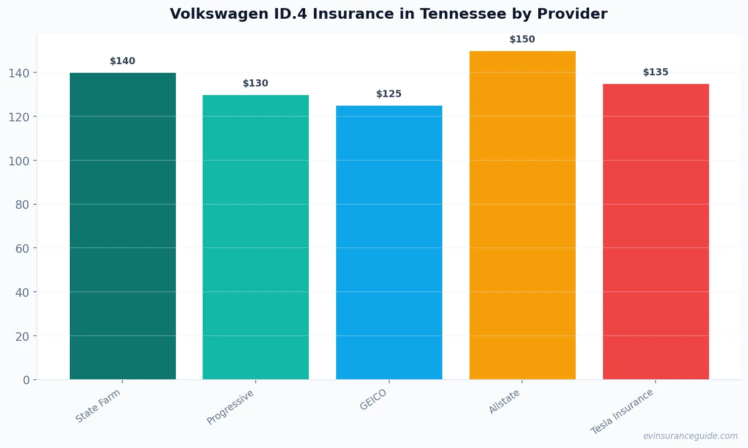 Volkswagen ID.4 Insurance in Tennessee by Provider