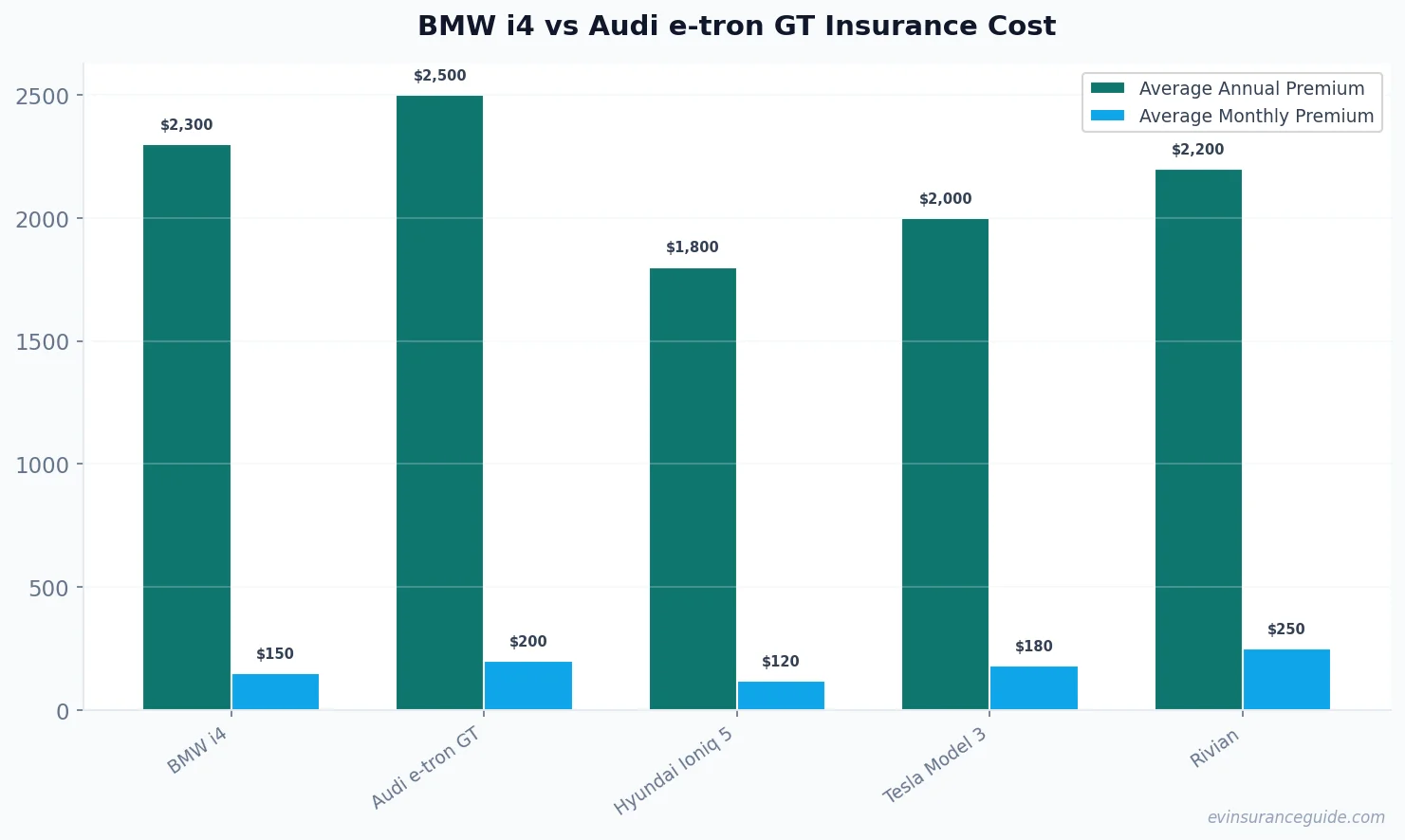BMW i4 vs Audi e-tron GT Insurance Cost