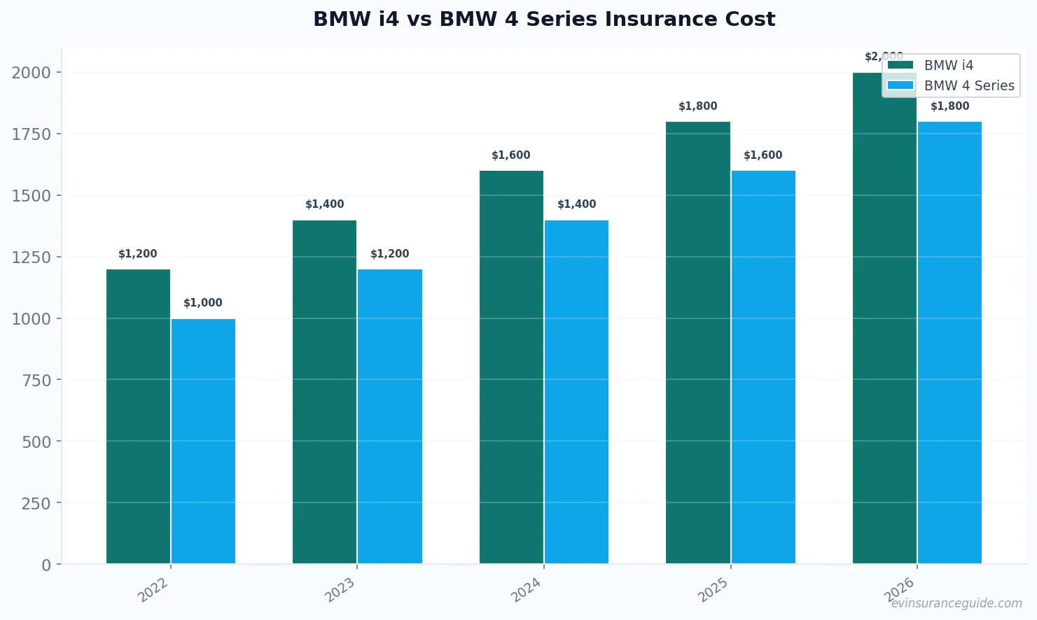 BMW i4 vs BMW 4 Series Insurance Cost