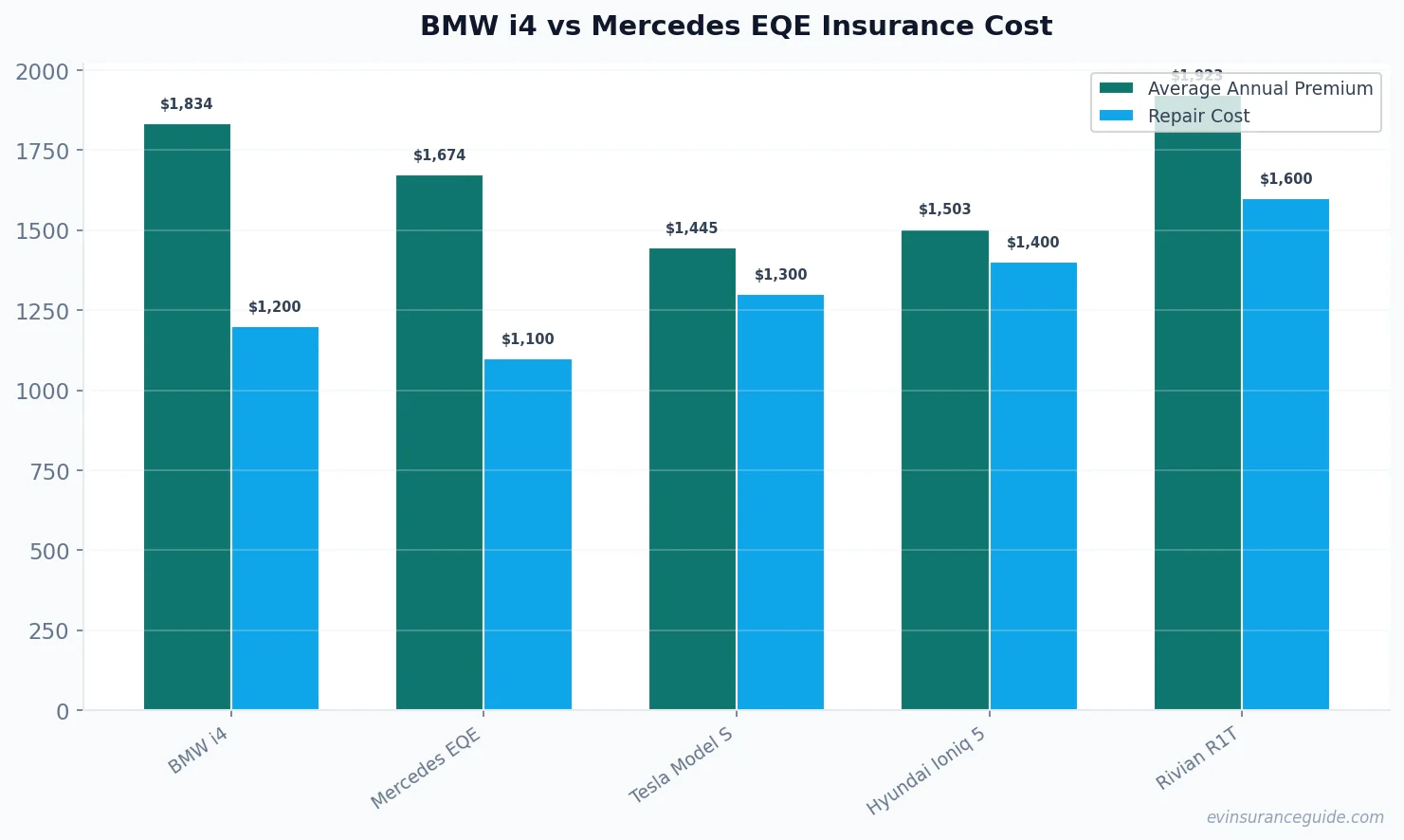 BMW i4 vs Mercedes EQE Insurance Cost