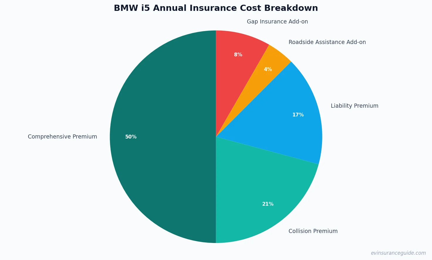 BMW i5 Annual Insurance Cost Breakdown