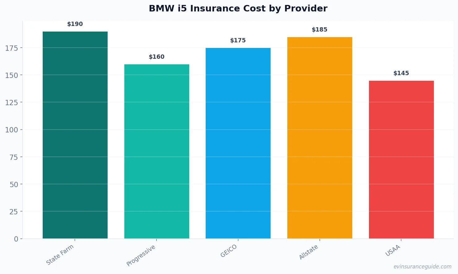 BMW i5 Insurance Cost by Provider