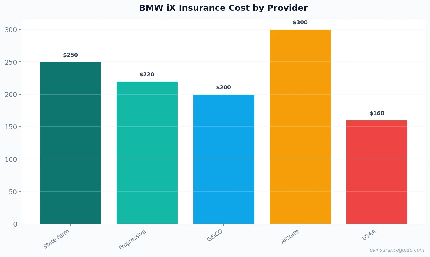 BMW iX Insurance Cost by Provider